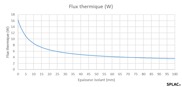 2 Flux thermique